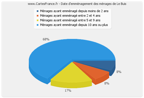 Date d'emménagement des ménages de Le Buis